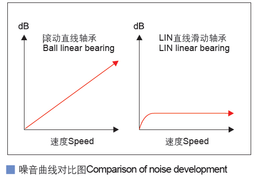 SBS導軌直線滑動軸承