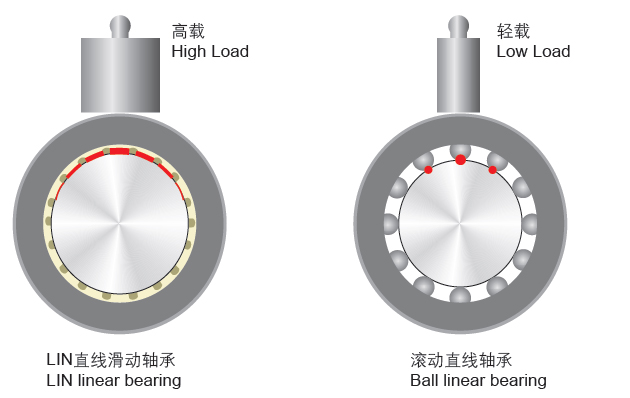 SBS導軌直線滑動軸承
